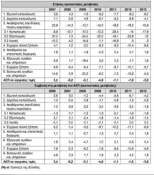 Δικόνα 4: Ρςθμοί μεγέθςνζηρ ηηρ Δλληνικήρ οικονομίαρ ηα έηη