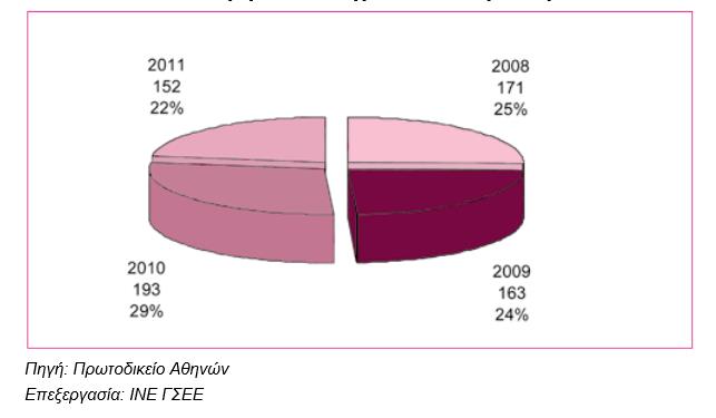 Πεπιθέπεια καηά ηα έηη 2008-2011 Δικόνα 14: Ποζοζηιαία