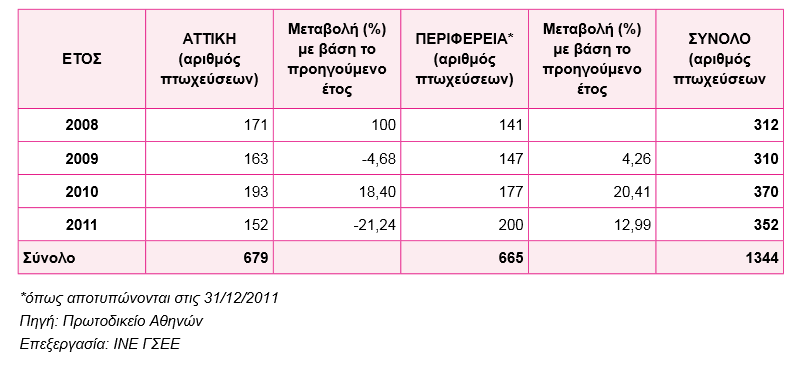 Δικόνα 13: Δξέλιξη πηυσεύζευν ζηην Δλλάδα καηά ηα έηη