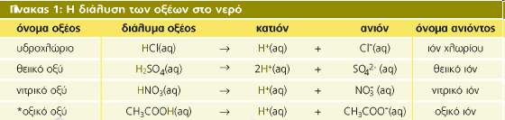 Οξέα: Οξέα κατά Arrhenius ονομάζονται οι ενώσεις οι οποίες,