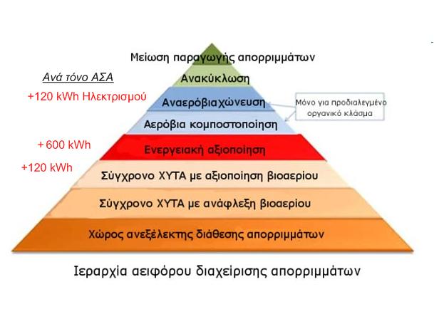 Ιεραρχία Αειφόρου