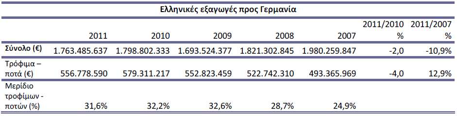 Πιο συγκεκριµένα στον κλάδο των τροφίµων όσον αφορά τα γαλακτοκοµικά προϊόντα, αυτά παρουσίασαν µια µικρή αύξηση το 2011 σε σχέση µε την προηγούµενη χρονιά της τάξεως του 1,5%, συνεχίζοντας την