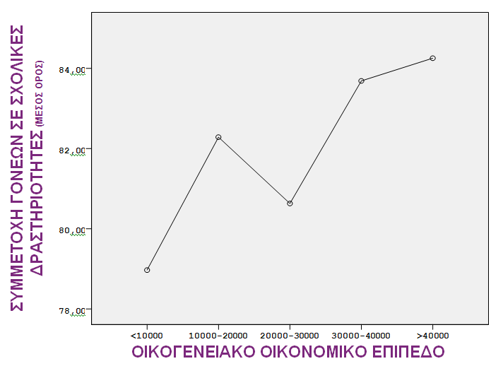 Η ζπκκεηνρή ησλ γνλέσλ ζε ζρνιηθέο δξαζηεξηόηεηεο θαίλεηαη λα απμάλεηαη όζν απμάλεηαη ην νηθνγελεηαθό εηζόδεκα.