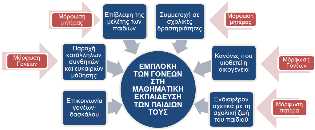 ηεο κειέηεο ησλ παηδηώλ θαίλεηαη λα απμάλεηαη όζν απμάλεηαη ην κνξθσηηθό επίπεδν ηεο κεηέξαο.