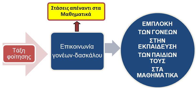 φζν πξνρσξάκε ζε κεγαιχηεξεο ηάμεηο. Δκθαλίδεηαη απμεκέλε ζε νηθνγέλεηεο πνπ νη γνλείο εθηηκνχλ πσο ηα παηδηά ηνπο ηα πάλε θαιά ζηα Μαζεκαηηθά.