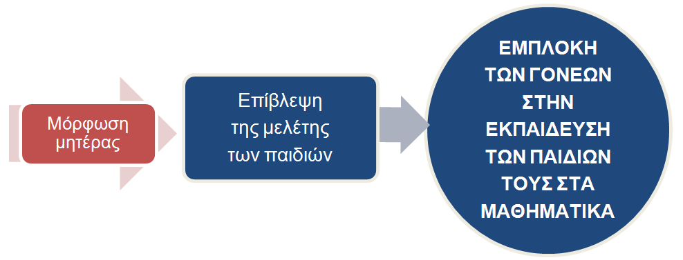 πεγαίλνπλ ζπρλά κε ην παηδί ηνπο ζε κνπζεία, εθζέζεηο, ζέαηξα, βηβιηνζήθεο, θαη κφλν έλαο ζηνπο δχν γνλείο αθηεξψλεη ζπρλά ρξφλν ζε καζεκαηηθέο δεμηφηεηεο ζην ζπίηη.