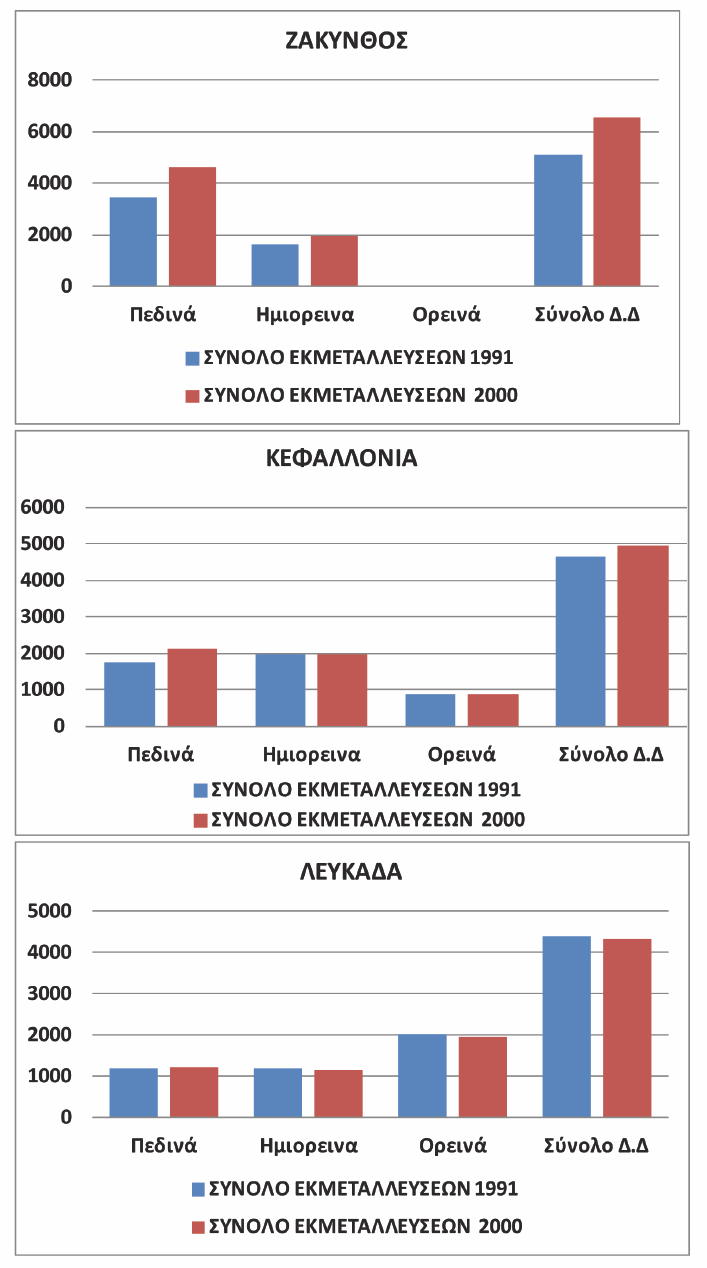 Δείκτης «ΣΥΝΟΛΟ ΕΚΜΕΤΑΛΛΕΥΣΕΩΝ (T_EKM)» Στη Ζάκυνθο και στην Κεφαλονιά παρατηρείται αύξηση του συνόλου των γεωργοκτηνοτροφικών (αγροτικών) εκμεταλλεύσεων με ιδιαίτερη αύξηση στη Ζάκυνθο και κυρίως
