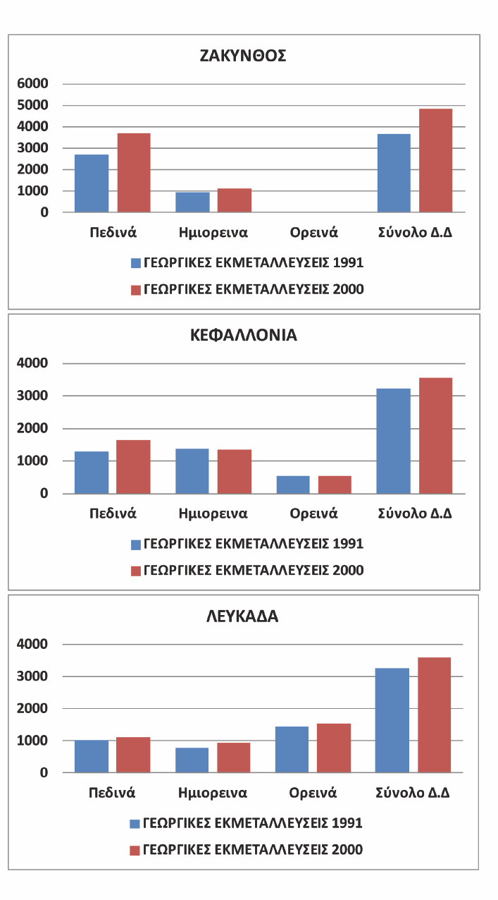 Στους χάρτες των αμιγώς γεωργικών εκμεταλλεύσεων (Χάρτης 13) αποτυπώνονται οι αλλαγές την δεκαετία 1991 2001 στο νησί της Ζακύνθου με μια παρατηρούμενη μείωση των αμιγώς γεωργικών εκτάσεων στα βόρεια