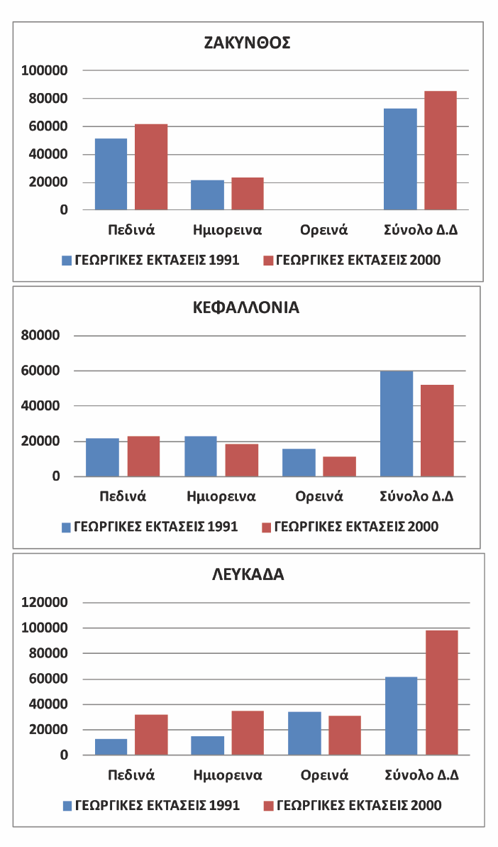 εκμεταλλεύσεων φτάνει το 26% και η αντίστοιχη αύξηση των γεωργικών εκτάσεων φτάνει περίπου στο 10%, γεγονός που δείχνει ότι υπάρχει δραστηριοποίηση στο γεωργικό τομέα και εισαγωγή στον κλάδο νέων