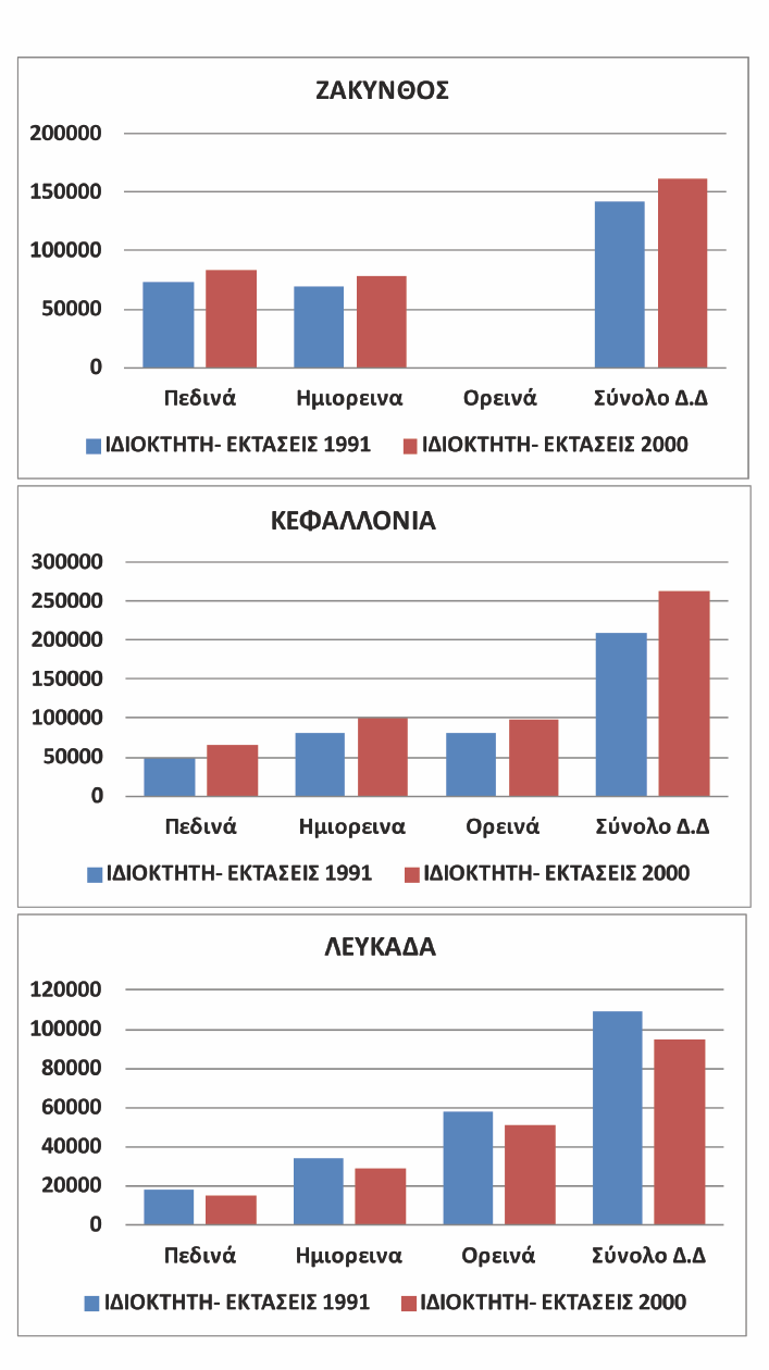 Συγκριτικά αναφέρεται ότι σε κάθε ιδιόκτητη εκμετάλλευση στη Ζάκυνθο αντιστοιχούν 27 περίπου στρέμματα, στην Κεφαλονιά 65 στρέμματα και στη Λευκάδα περίπου 24