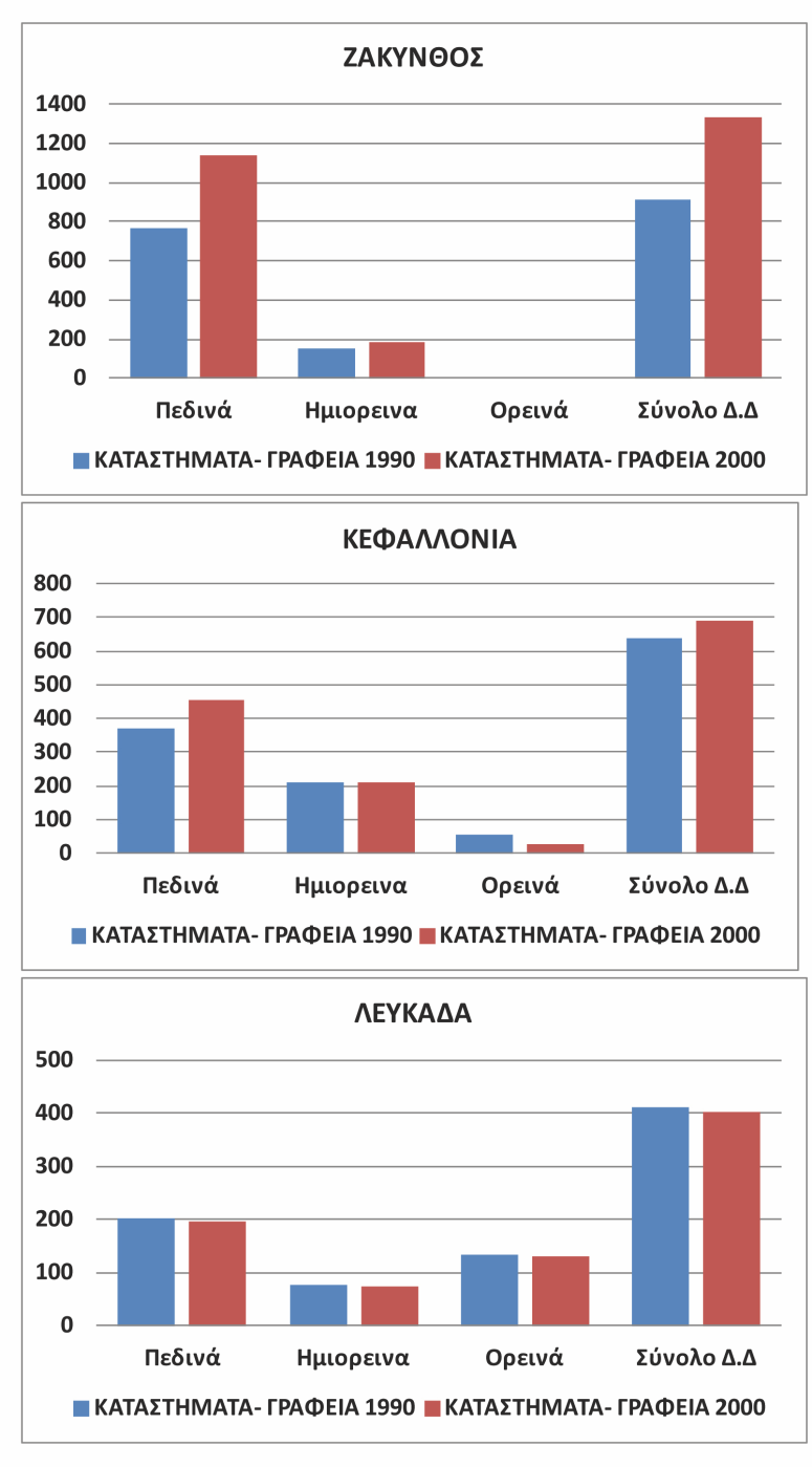 Δείκτης ΚΑΤΑΣΤΗΜΑΤΑ-ΓΡΑΦΕΙΑ (KATAST) Ο δείκτης «καταστήματα γραφεία», δίνει στοιχεία για την εξέλιξη των υπηρεσιών στα τρία νησιά.
