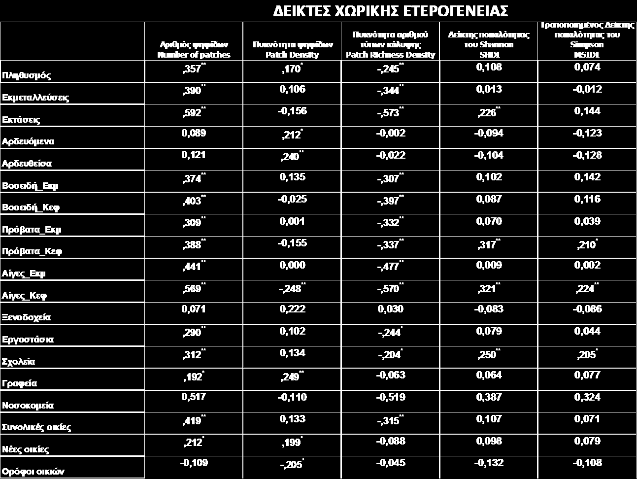 3.4. Συσχέτιση ανάμεσα στους Κοινωνικούς Οικονομικούς Δείκτες και σε Δείκτες Τοπίου Ο άνθρωπος επιδράς στα μεσογειακά οικοσυστήματα από χιλιετίες. Στα Ιόνια νησιά, το πλαίσιο αυτής της δράσης (Δ.
