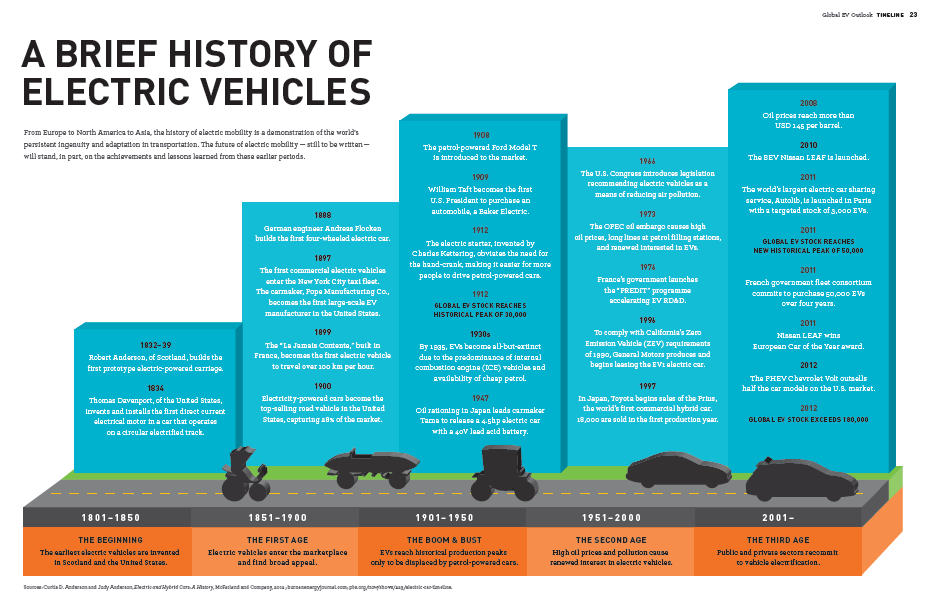 Μια σύντομη ιστορική ανασκόπηση της ηλεκτροκίνησης (Πηγή: «Global EV