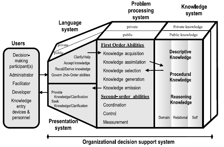 General architecture of an organizational decision support system (ODSS, Lei Tsi et.