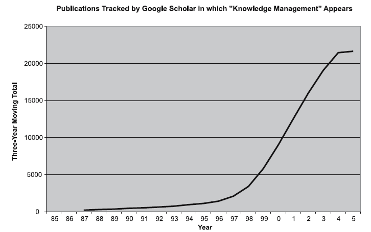 The rise of knowledge management Τκήκα Μάξθεηηλγθ θαη