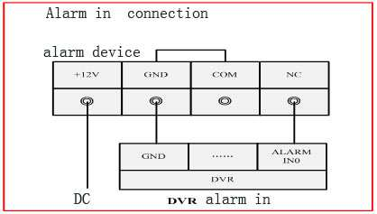 Αν θέλετε να τροφοδοτήσετε εξωτερικό ανιχνευτή, π.χ. καπνού, το DVR διαθέτει έξοδο τροφοδοσίας +12V. Αν επιλέξετε εξωτερική τροφοδοσία µμοιραστείτε την γείωση - GND µε το DVR.