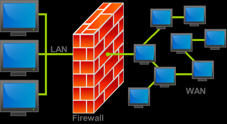Τι είναι το Firewall (3/13) Σχήμα 1.