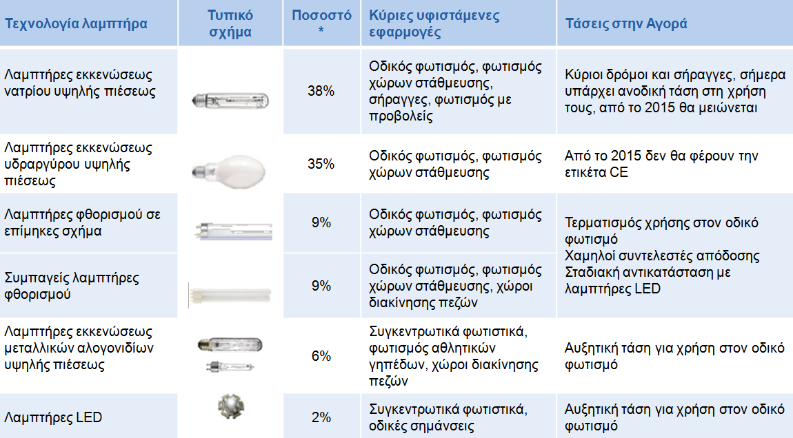 Πηγή: LTG Παράδειγμα Αυστρίας: Τύποι λαμπτήρων για οδικό φωτισμό και οι εφαρμογές τους