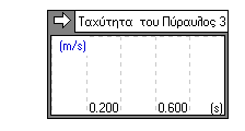 14.Τρόποι προβολής της μεταβολής της ταχύτητας σε συνάρτηση με το χρόνο Στην οθόνη εμφανίζεται το εικονίδιο της ταχύτητας Vy του πυραύλου.