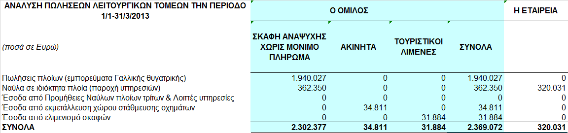 Στη συνέχεια αναλύονται οι πωλήσεις του Οµίλου και της Εταιρείας ανά λειτουργικό τοµέα: Σηµειώνεται ότι ο λειτουργικός τοµέας Σκαφών Αναψυχής µε Μόνιµο Πλήρωµα & άλλες δραστηριότητες δεν παρουσίασε