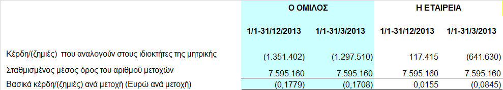 2.7 Υποχρεώσεις από χρηµατοδοτικές µισθώσεις 2.8 Κέρδη / (ζηµιές) ανά µετοχή Η Μητρική Εταιρεία έχει εκδώσει µόνο κοινές ονοµαστικές µετοχές.