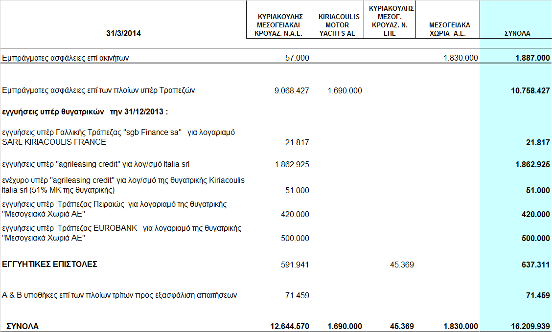 2.9 Ενδεχόµενες απαιτήσεις - υποχρεώσεις Πληροφορίες σχετικά µε ενδεχόµενες υποχρεώσεις εν υπάρχουν επίδικες ή υπό διαιτησία διαφορές δικαστικών ή διαιτητικών οργάνων που ενδέχεται να έχουν