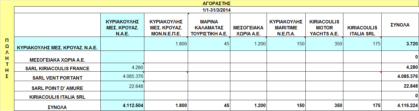 2.11 Συναλλαγές µε συνδεδεµένα µέρη Οι εµπορικές συναλλαγές της Εταιρείας και του Οµίλου µε τα συνδεδεµένα πρόσωπα στη διάρκεια της περιόδου 1/1-31/12/2014, έχουν πραγµατοποιηθεί κάτω από τους