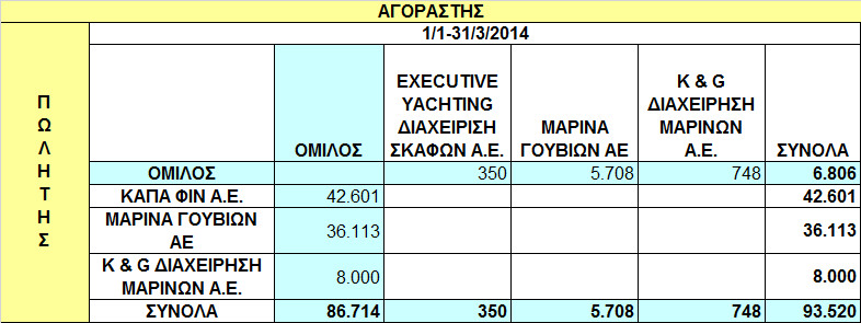 2.11.2 Ποσά πωλήσεων και αγορών του Οµίλου και συγγενών σωρευτικά από 1/1-31/3/2014 που έχουν