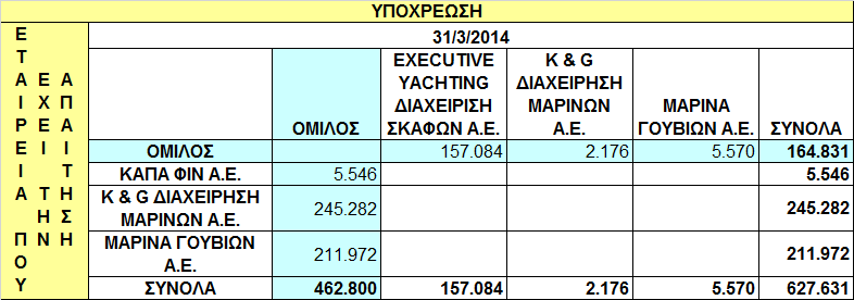2.11.3 Τα υπόλοιπα των απαιτήσεων και υποχρεώσεων του Οµίλου µε τις συγγενείς εταιρείες