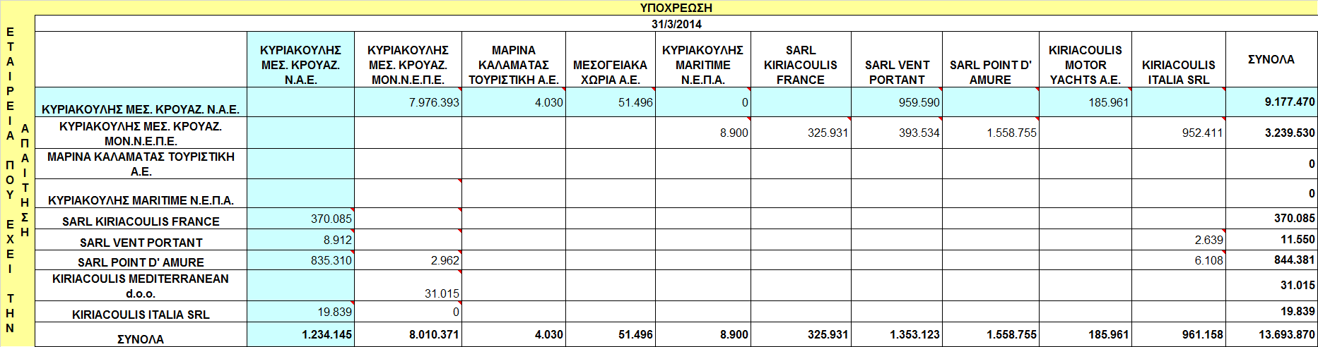2.11.4Τα υπόλοιπα των απαιτήσεων και υποχρεώσεων της Εταιρείας και των θυγατρικών στη