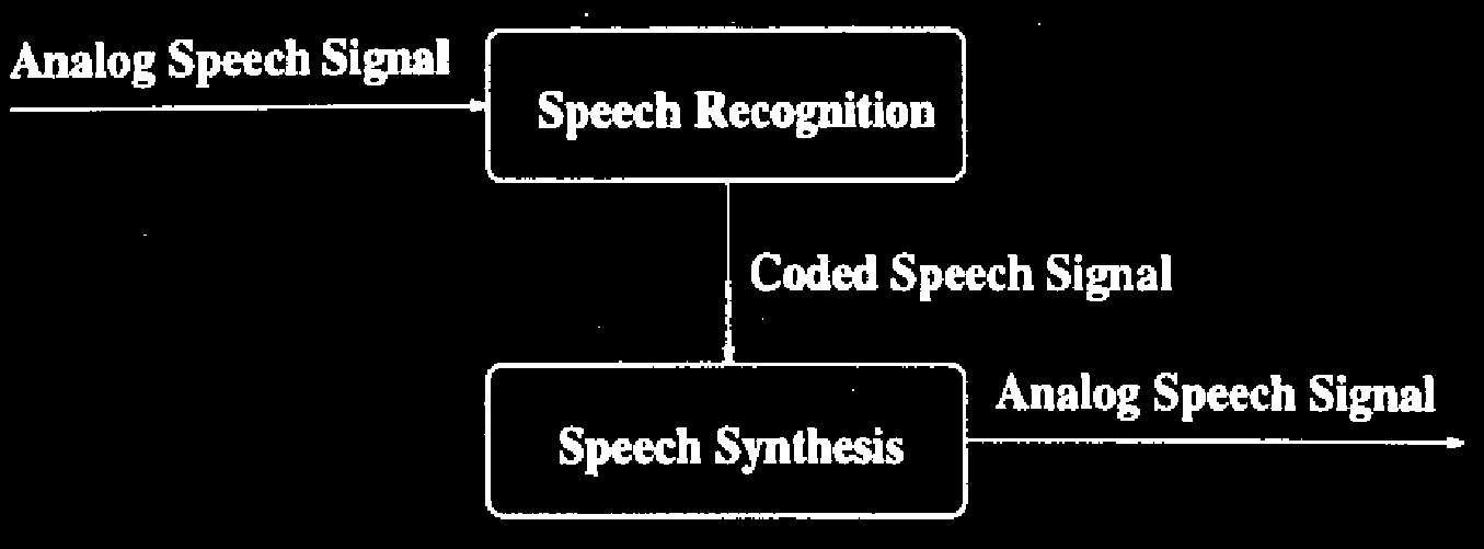 Συμπίεση/Κωδικοποίηση Φωνής (2 από 2) Αναγνώριση/Σύνθεση φωνής Αναγνώριση Λ.χ.