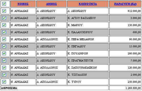 Σχήμα: Ποσότητας βιομάζας από κλάδεμα ελαιόδεντρων στις περιοχές του Δήμου Οι συντελεστές