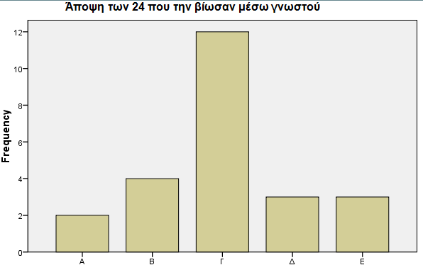 ποσοστό συμφωνούν με την άποψη και θεωρούν ηθικά νόμιμη την έκτρωση κάτι που ίσως να οφείλεται και στις περισσότερες εμπειρίες που έχουν στην ζωή τους.