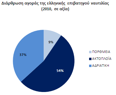 ΔΕΛΣΙΟ ΣΤΠΟΤ ΣΟΧΑΙ ΑΕ: «ΚΛΑΔΙΚΕ ΣΟΧΕΤΕΙ» ΑΚΣΟΠΛΟΪΑ: ΕΠΙΒΑΣΗΓΟ ΝΑΤΣΙΛΙΑ ε κρίςιμο ςθμείο βρίςκεται θ επιβατθγόσ ναυτιλία, ςφμφωνα με μελζτθ που εκπόνθςε θ ΣΟΧΑΙ φμβουλοι Επιχειριςεων ΑΕ, ςτο πλαίςιο