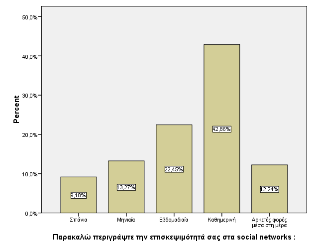 Πίλαθαο 6: Ύπαξμε πξνζσπηθνύ ινγαξηαζκνύ ησλ θαηαλαισηώλ ζηα social media ε πνην απφ ηα αθφινπζα Social Networks (δίθηπα θνηλσληθήο δηθηχσζεο) έρεηε πξνζσπηθφ ινγαξηαζκφ; Facebook 89,0% 11,0% Twitter