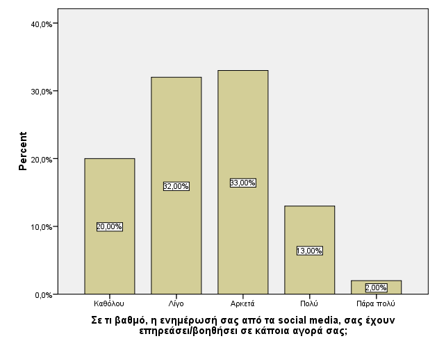 Δηθόλα 23: Δπηξξνή από ηελ ελεκέξσζε από social media γηα αγνξέο Όζνλ αθνξά ζηνλ βαζκφ επηζθεςηκφηεηαο ζειίδσλ επηρεηξήζεσλ ζε social media, ην