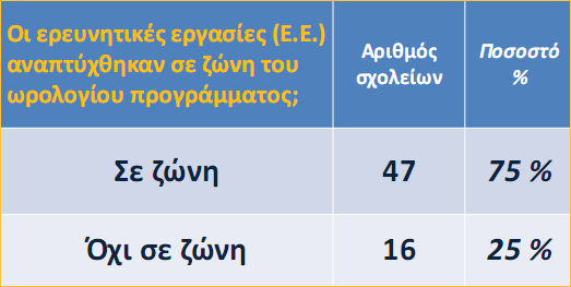 Η πορεία των projects στα ΕΠΑΛ Παρουσίαση ευρημάτων από την επεξεργασία στοιχείων ΕΠΑΛ Αττικής