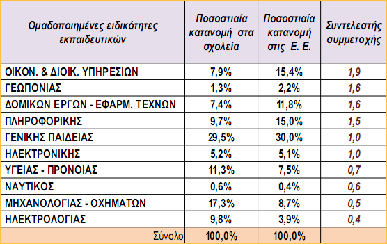 Η πορεία των projects στα ΕΠΑΛ Παρουσίαση ευρημάτων από την επεξεργασία στοιχείων ΕΠΑΛ Αττικής