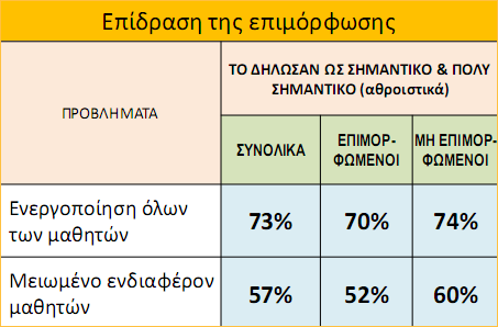 Η πορεία των projects στα ΕΠΑΛ Παρουσίαση ευρημάτων από την επεξεργασία στοιχείων ΕΠΑΛ Αττικής