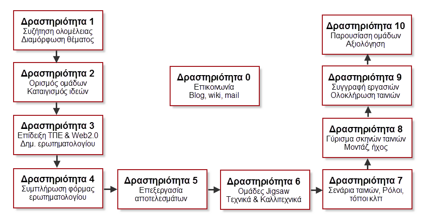 Ερευνητική Εργασία 2011-2012 Α τετράμηνο Τα θέλω μας και τα προβλήματά μας Μία ταινία για μας Πρότυπο Πειραματικό