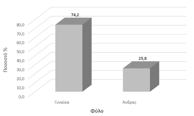 Το 2014, το τηλεφωνικό κέντρο της Γραμμής Άμεσης Κοινωνικής Βοήθειας 197 δέχθηκε συνολικά 52671 κλήσεις.