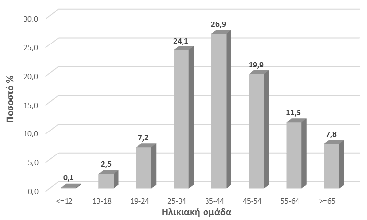 Γράφημα 12: Κατανομή των εξυπηρετουμένων των Κ.Κ.Σ. σύμφωνα με το φύλο Η ηλικιακή κατανομή των εξυπηρετούμενων των Κ.Κ.Σ. το 2014 παρουσιάζεται στο Γράφημα 13.