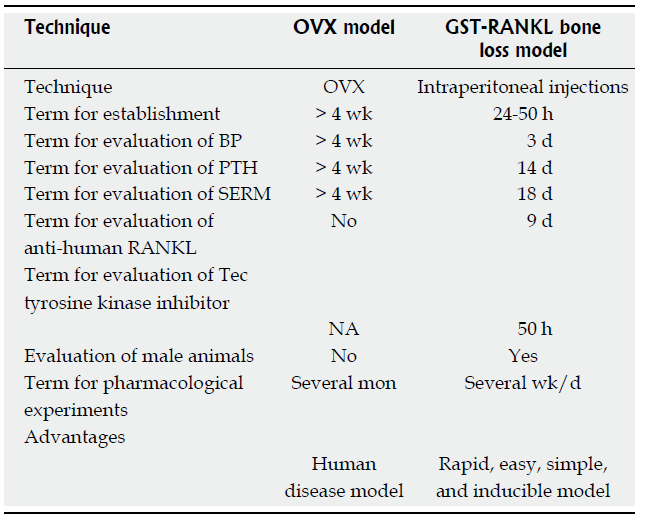 Πίλαθαο 1.V. Πίλαθαο πνπ παξνπζηάδνληαη ζπλνπηηθά ηα ζπγθξηηηθά πιενλεθηήκαηα ηνπ GST-RANKL model ζε ζρέζε κε ην OVX model (Yasuda 2013).