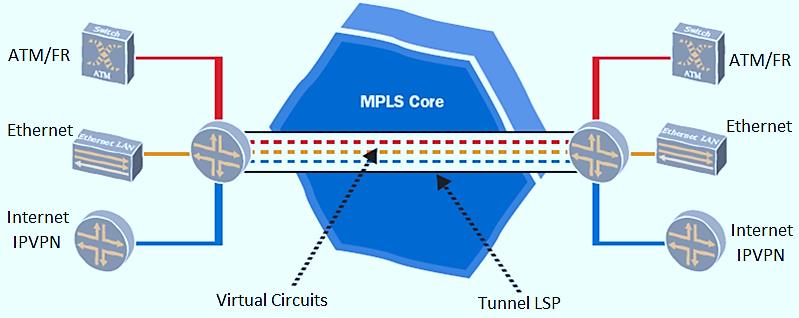 Ενθυλάκωση ΑΤΜ VCs, Ethernet frames, IP VPNs σε ένα LSP Σχήμα