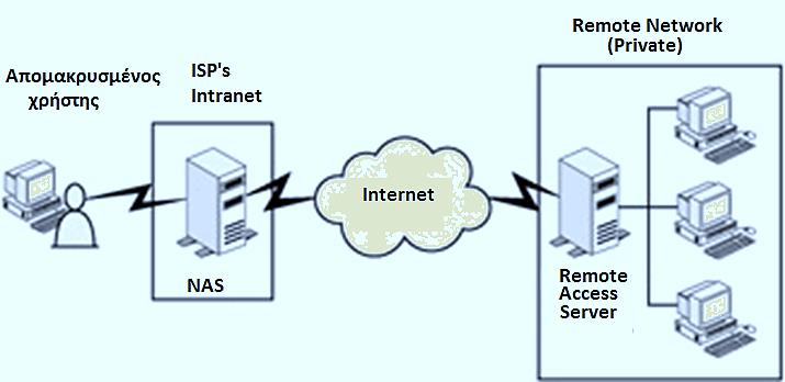 Τυπική διαμόρφωση AAA-based δικτύου (2/3)