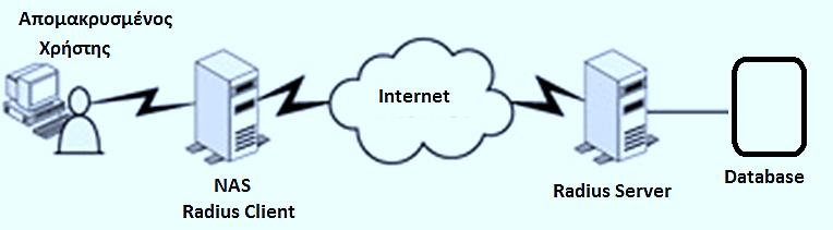 Remote or Network Access Servers (3/3) O NAS δέχεται τις αιτήσεις των χρηστών, παίρνει Identification (ID)