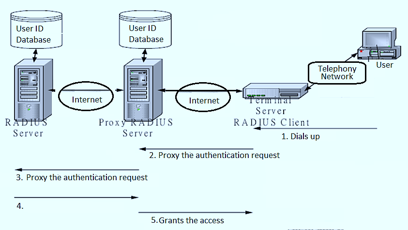 RADIUS Server (4/4) Σχήμα 6.