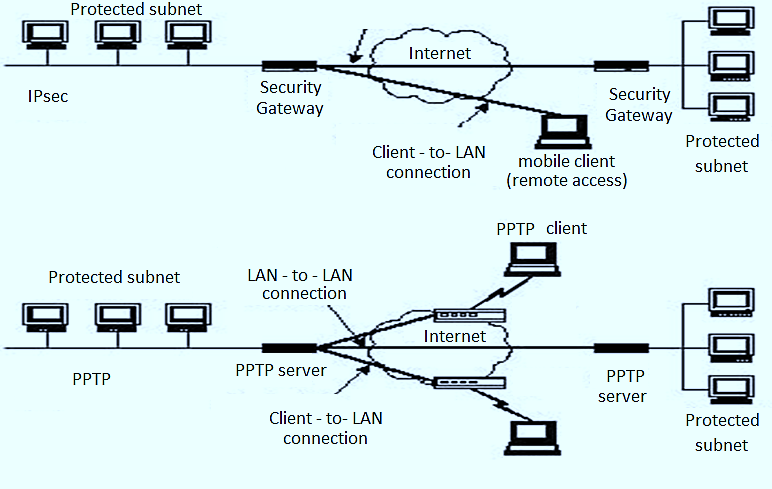 Σύγκριση δικτύων IPsec και PPTP (3/3)
