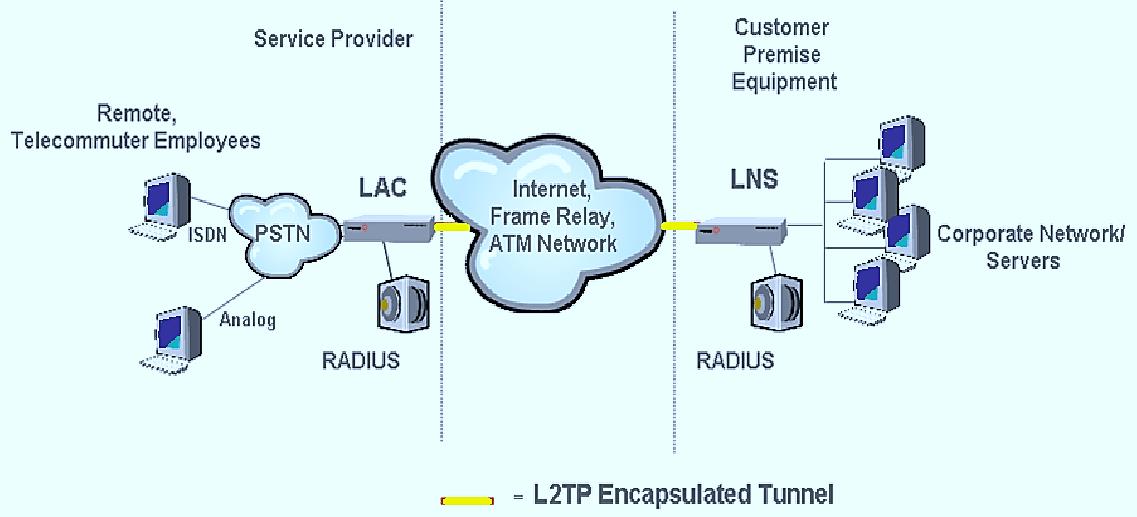 L2TP VPN - Απομακρυσμένης πρόσβασης Σχήμα