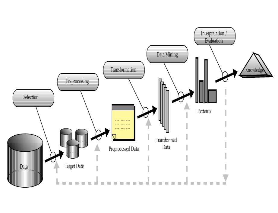 Πηγή: http://www.infovis-wiki.net/images/4/4d/fayyad96kdd-process.